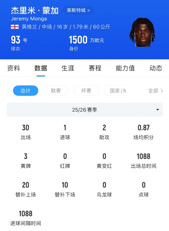 名记罗马诺：阿森纳正式报价莱斯特城16岁蒙加 转会费或达1500万镑